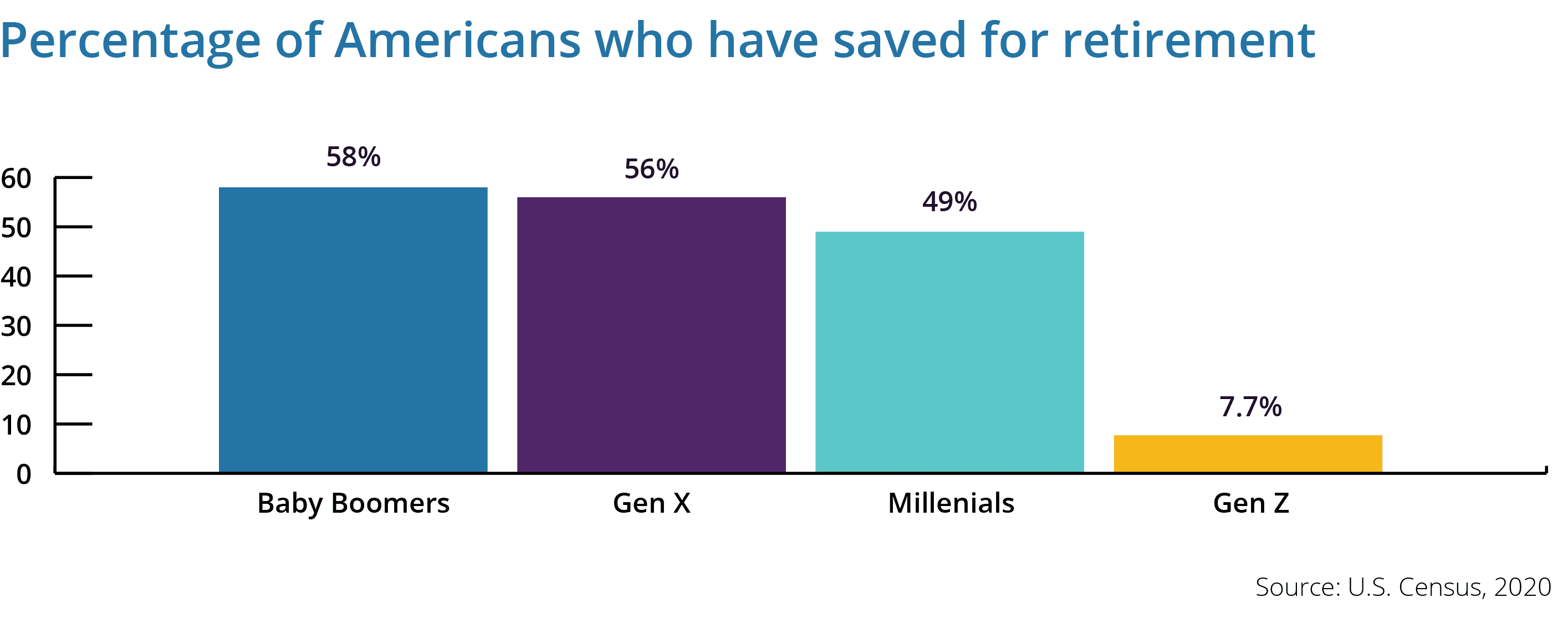 Graph of retirement savings by generation 